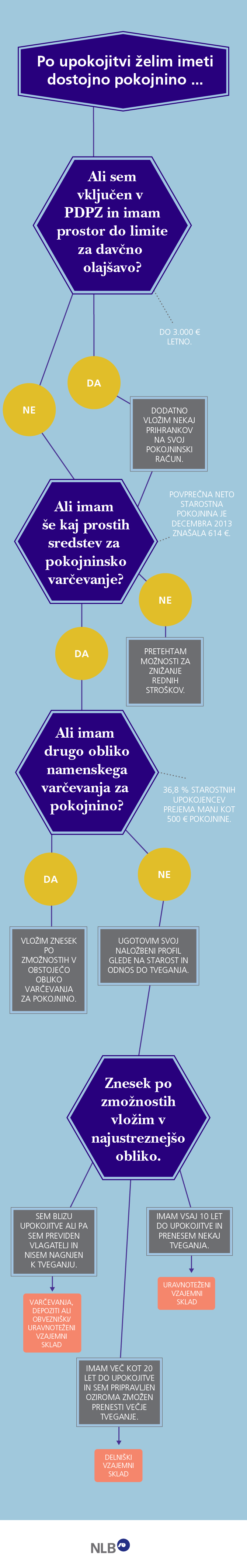 Najdite pokojninsko varčevanje zase